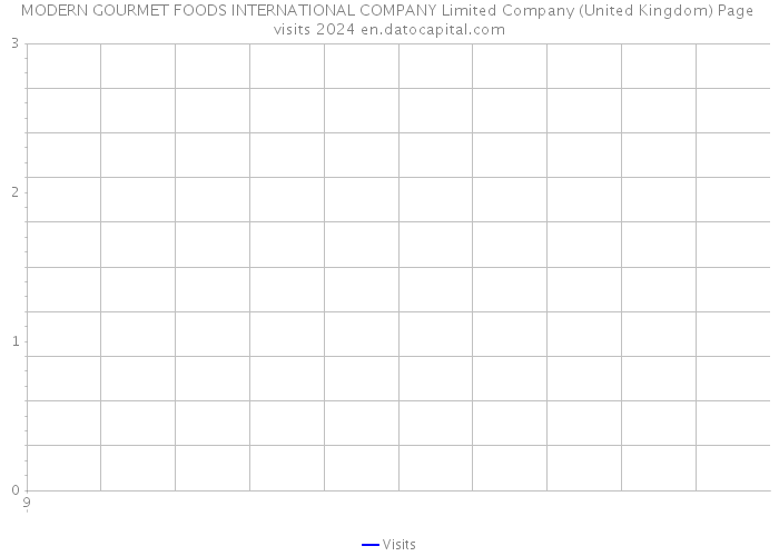 MODERN GOURMET FOODS INTERNATIONAL COMPANY Limited Company (United Kingdom) Page visits 2024 