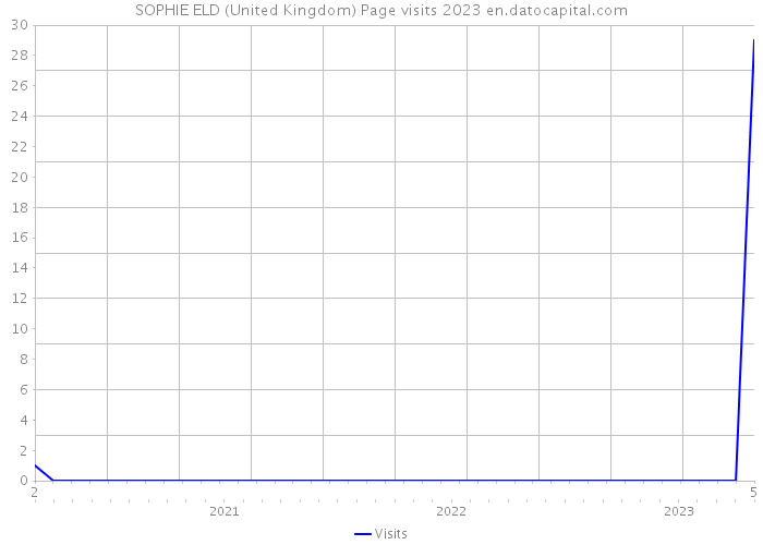 SOPHIE ELD (United Kingdom) Page visits 2023 