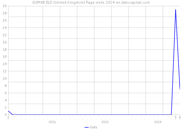 SOPHIE ELD (United Kingdom) Page visits 2024 