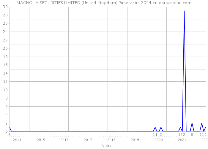 MAGNOLIA SECURITIES LIMITED (United Kingdom) Page visits 2024 