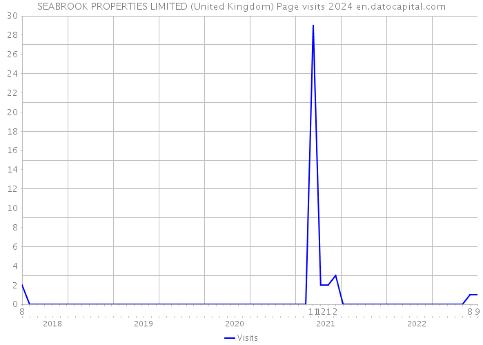 SEABROOK PROPERTIES LIMITED (United Kingdom) Page visits 2024 