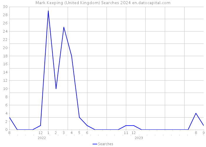 Mark Keeping (United Kingdom) Searches 2024 