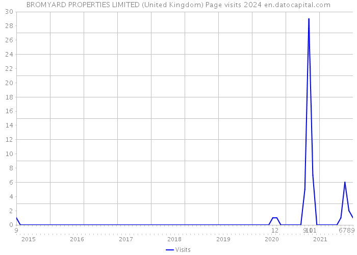 BROMYARD PROPERTIES LIMITED (United Kingdom) Page visits 2024 
