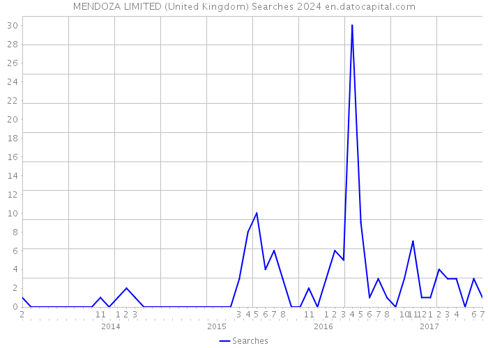 MENDOZA LIMITED (United Kingdom) Searches 2024 