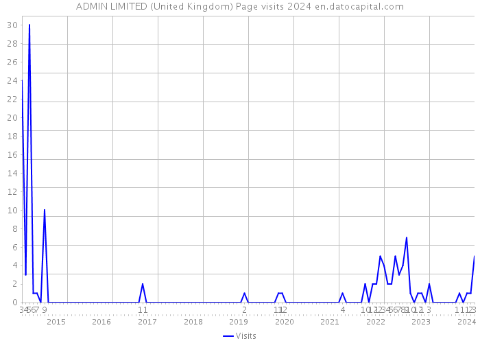 ADMIN LIMITED (United Kingdom) Page visits 2024 