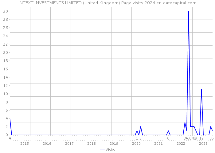 INTEXT INVESTMENTS LIMITED (United Kingdom) Page visits 2024 