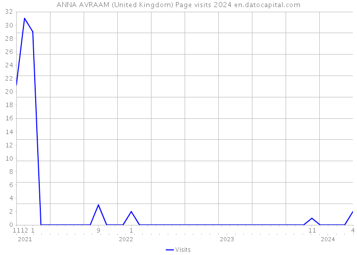 ANNA AVRAAM (United Kingdom) Page visits 2024 