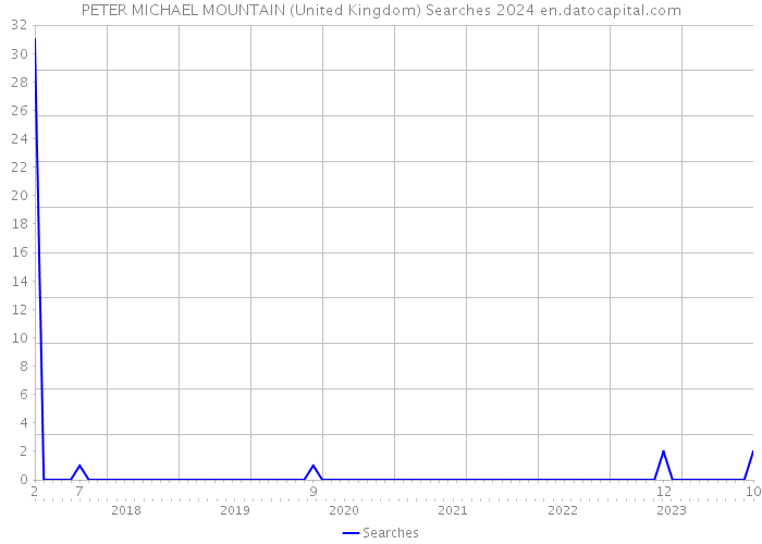 PETER MICHAEL MOUNTAIN (United Kingdom) Searches 2024 