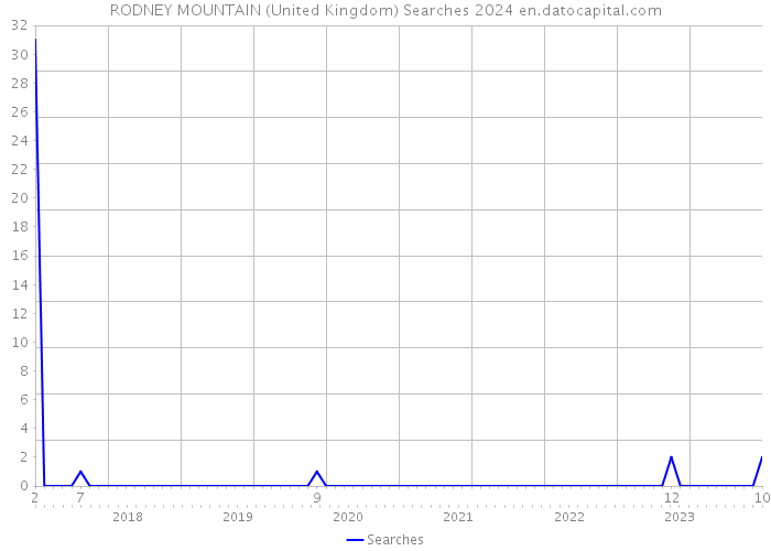 RODNEY MOUNTAIN (United Kingdom) Searches 2024 