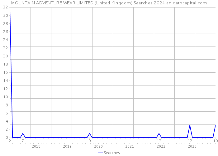 MOUNTAIN ADVENTURE WEAR LIMITED (United Kingdom) Searches 2024 