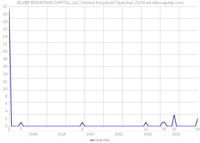SILVER MOUNTAIN CAPITAL, LLC (United Kingdom) Searches 2024 