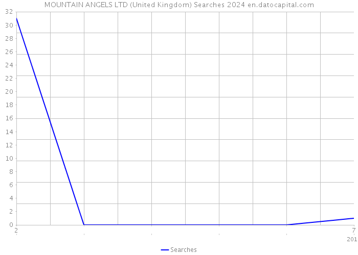 MOUNTAIN ANGELS LTD (United Kingdom) Searches 2024 