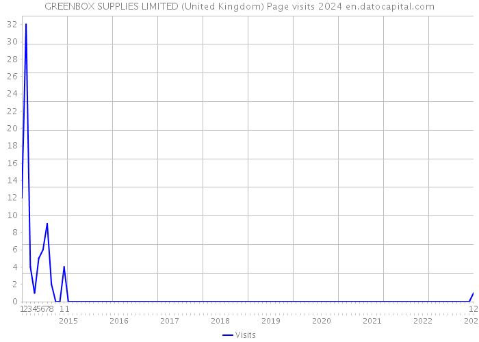 GREENBOX SUPPLIES LIMITED (United Kingdom) Page visits 2024 