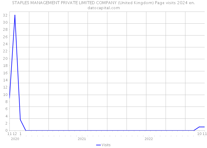 STAPLES MANAGEMENT PRIVATE LIMITED COMPANY (United Kingdom) Page visits 2024 