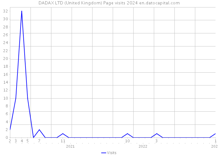 DADAX LTD (United Kingdom) Page visits 2024 
