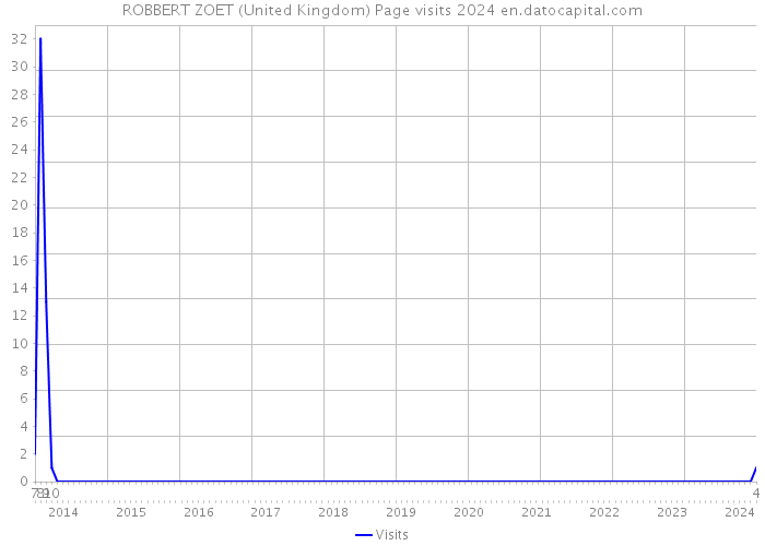ROBBERT ZOET (United Kingdom) Page visits 2024 