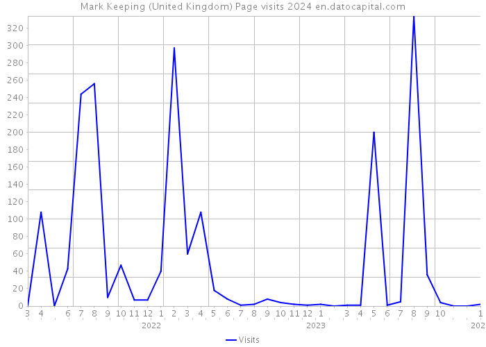 Mark Keeping (United Kingdom) Page visits 2024 