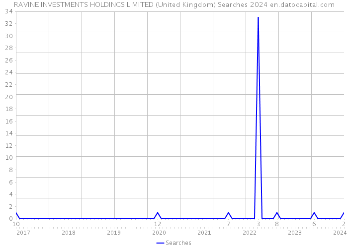 RAVINE INVESTMENTS HOLDINGS LIMITED (United Kingdom) Searches 2024 