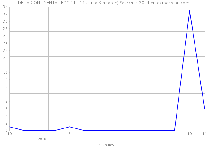DELIA CONTINENTAL FOOD LTD (United Kingdom) Searches 2024 