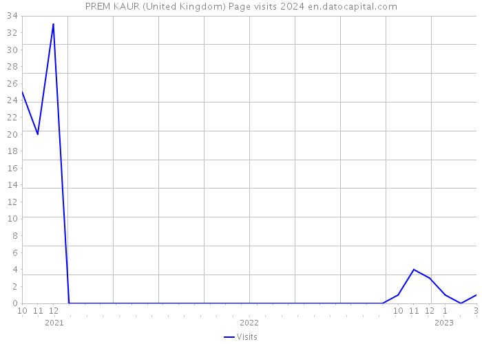 PREM KAUR (United Kingdom) Page visits 2024 