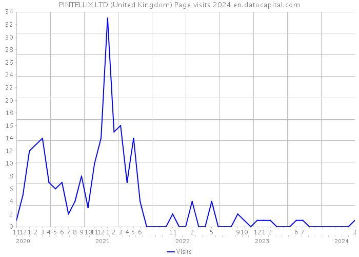 PINTELLIX LTD (United Kingdom) Page visits 2024 