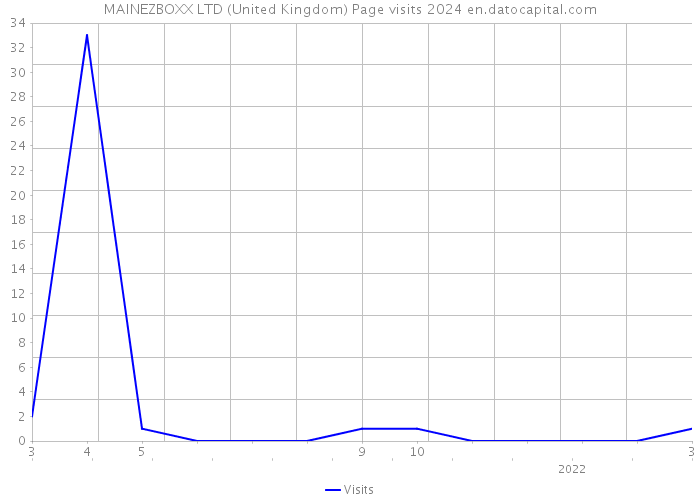 MAINEZBOXX LTD (United Kingdom) Page visits 2024 