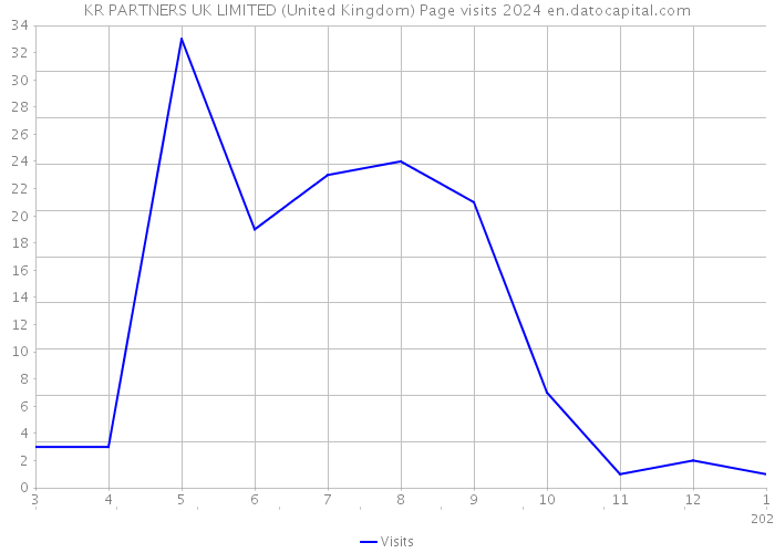 KR PARTNERS UK LIMITED (United Kingdom) Page visits 2024 