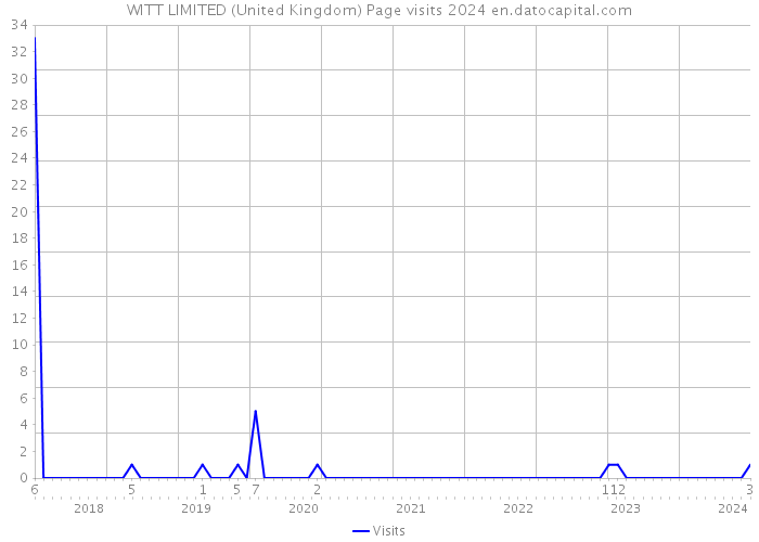 WITT LIMITED (United Kingdom) Page visits 2024 