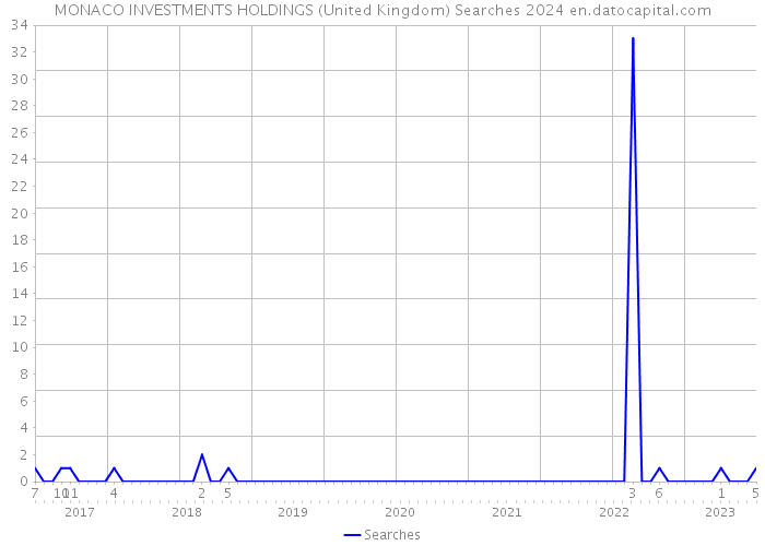 MONACO INVESTMENTS HOLDINGS (United Kingdom) Searches 2024 