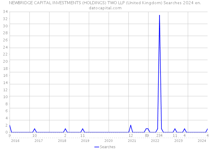 NEWBRIDGE CAPITAL INVESTMENTS (HOLDINGS) TWO LLP (United Kingdom) Searches 2024 