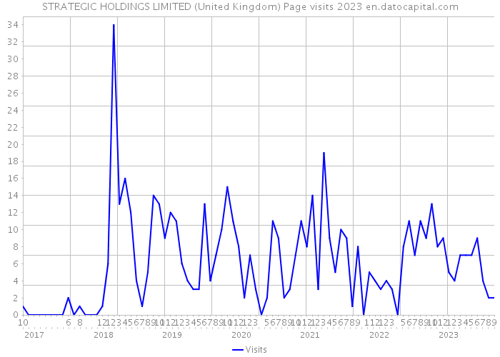 STRATEGIC HOLDINGS LIMITED (United Kingdom) Page visits 2023 
