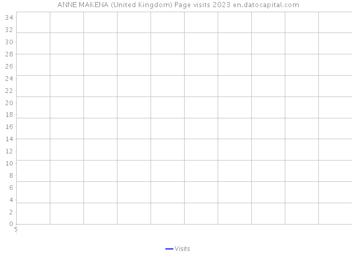 ANNE MAKENA (United Kingdom) Page visits 2023 