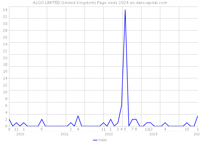 ALGO LIMITED (United Kingdom) Page visits 2024 