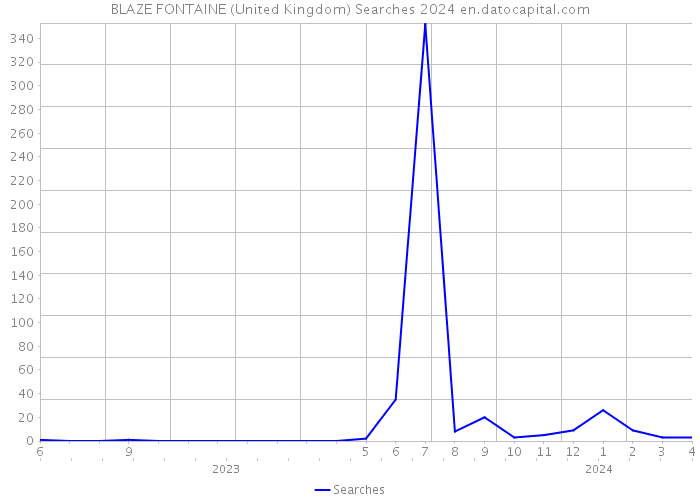 BLAZE FONTAINE (United Kingdom) Searches 2024 