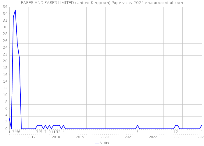 FABER AND FABER LIMITED (United Kingdom) Page visits 2024 