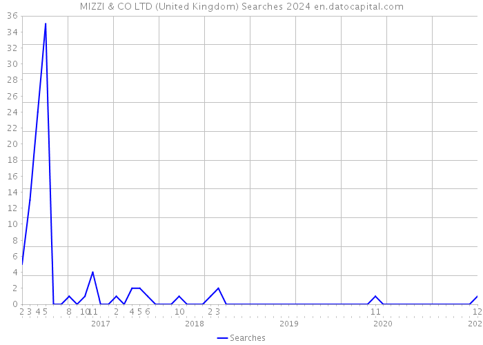 MIZZI & CO LTD (United Kingdom) Searches 2024 