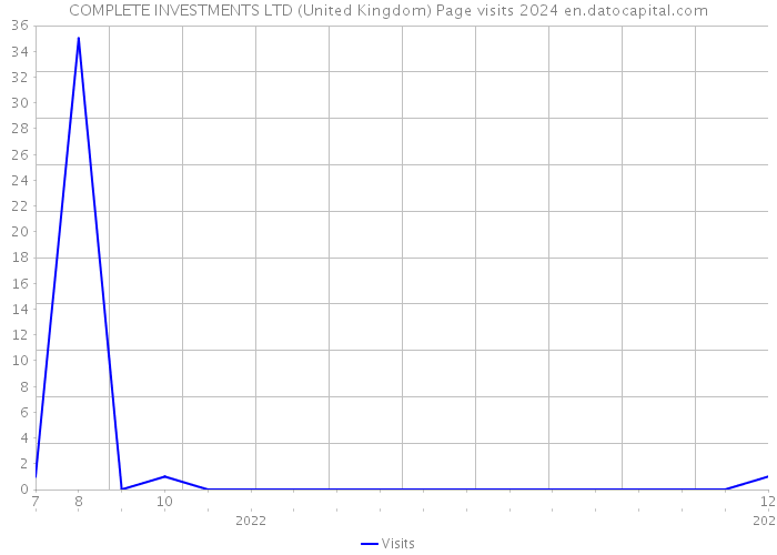 COMPLETE INVESTMENTS LTD (United Kingdom) Page visits 2024 