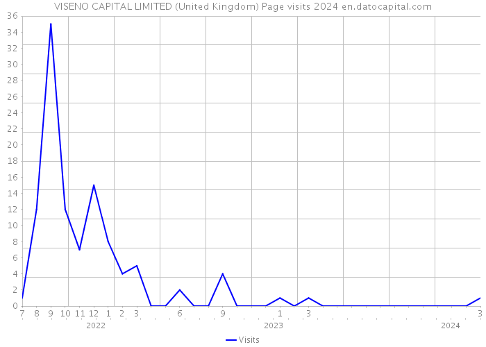 VISENO CAPITAL LIMITED (United Kingdom) Page visits 2024 