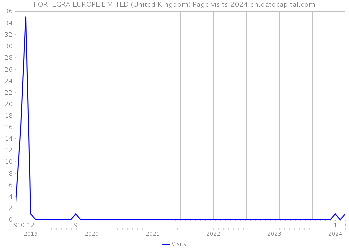 FORTEGRA EUROPE LIMITED (United Kingdom) Page visits 2024 