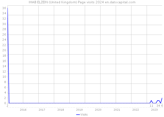 IHAB ELZEIN (United Kingdom) Page visits 2024 