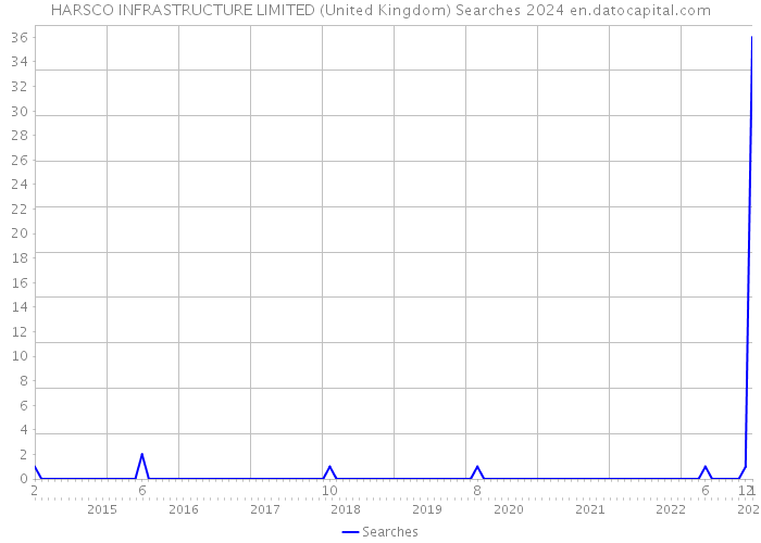 HARSCO INFRASTRUCTURE LIMITED (United Kingdom) Searches 2024 