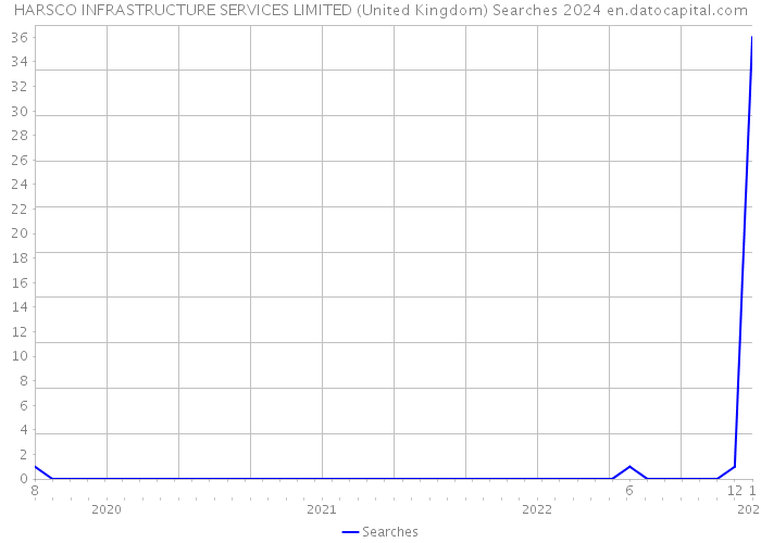 HARSCO INFRASTRUCTURE SERVICES LIMITED (United Kingdom) Searches 2024 