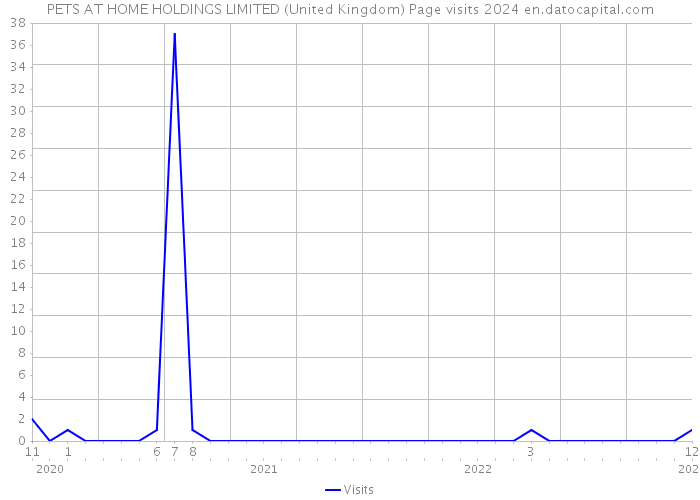 PETS AT HOME HOLDINGS LIMITED (United Kingdom) Page visits 2024 