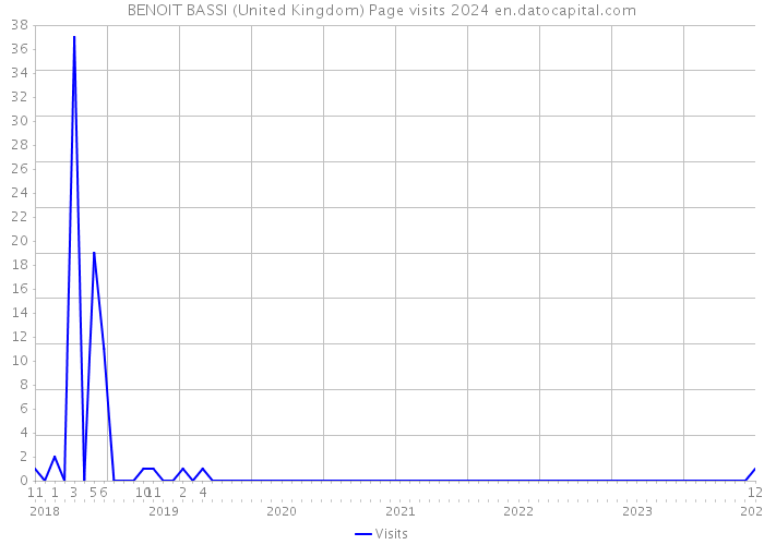 BENOIT BASSI (United Kingdom) Page visits 2024 