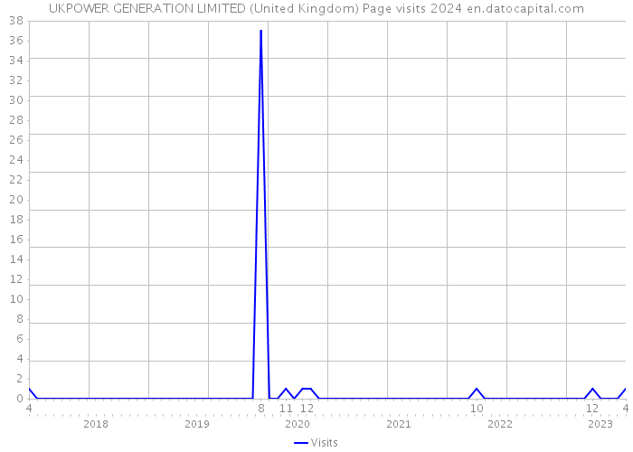 UKPOWER GENERATION LIMITED (United Kingdom) Page visits 2024 