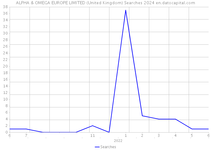 ALPHA & OMEGA EUROPE LIMITED (United Kingdom) Searches 2024 