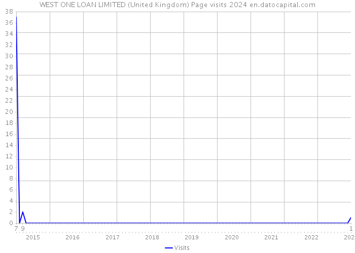 WEST ONE LOAN LIMITED (United Kingdom) Page visits 2024 