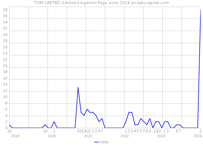 TOM LIMITED (United Kingdom) Page visits 2024 