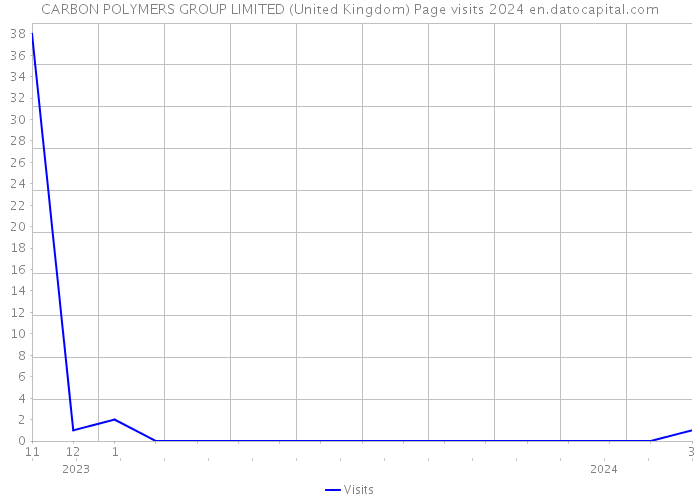CARBON POLYMERS GROUP LIMITED (United Kingdom) Page visits 2024 