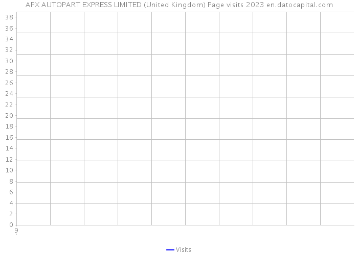 APX AUTOPART EXPRESS LIMITED (United Kingdom) Page visits 2023 